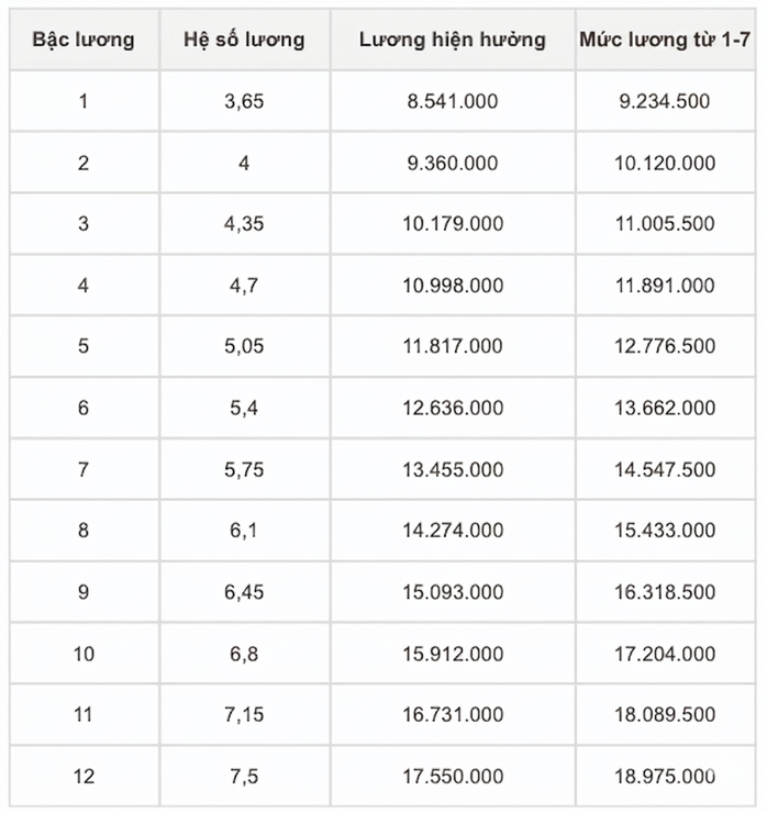 Chi tiết bảng lương công an khi tăng lương cơ sở từ 1-7, cao nhất hơn 26 triệu đồng - Ảnh 3.