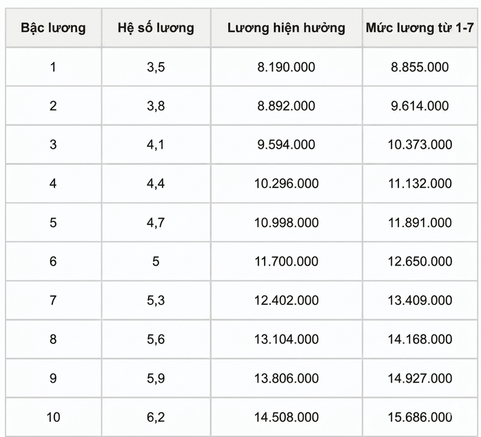 Chi tiết bảng lương công an khi tăng lương cơ sở từ 1-7, cao nhất hơn 26 triệu đồng - Ảnh 4.