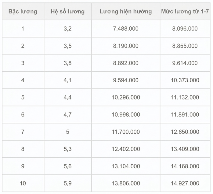 Chi tiết bảng lương công an khi tăng lương cơ sở từ 1-7, cao nhất hơn 26 triệu đồng - Ảnh 5.