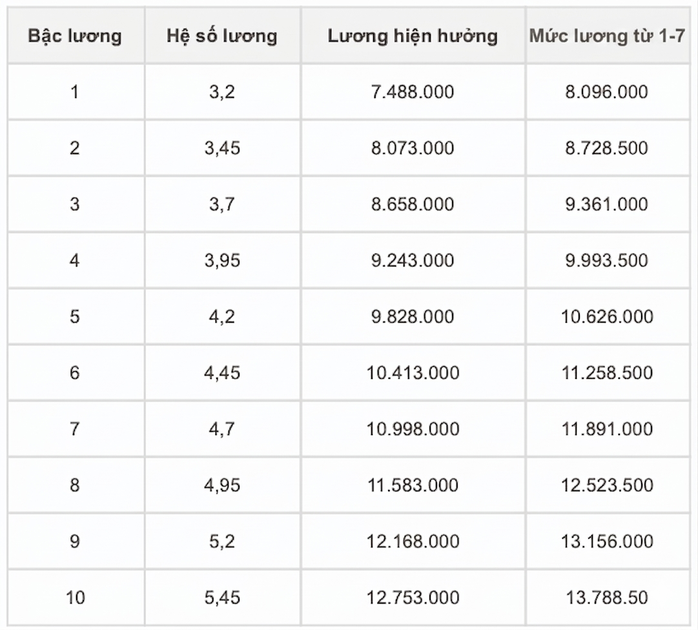 Chi tiết bảng lương công an khi tăng lương cơ sở từ 1-7, cao nhất hơn 26 triệu đồng - Ảnh 6.