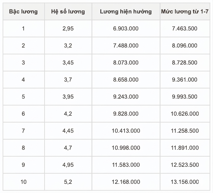 Chi tiết bảng lương công an khi tăng lương cơ sở từ 1-7, cao nhất hơn 26 triệu đồng - Ảnh 7.
