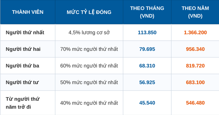 Lương cơ sở tăng lên 2,53 triệu đồng, nhiều khoản BHXH, BHYT thay đổi - Ảnh 2.