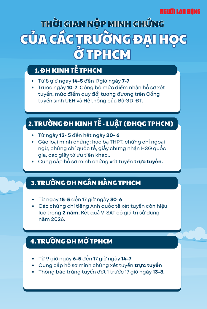 Nhiều trường ĐH tại TPHCM bắt đầu nhận minh chứng xét tuyển ĐH - Ảnh 2.