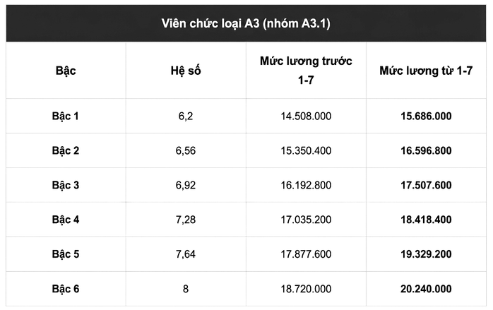 Mức lương cơ sở mới tăng lên 2 , 53 triệu đồng từ 1 - 7 - 2026 - Ảnh 1. Mức lương cơ sở mới tăng lên 2 , 53 triệu đồng từ 1 - 7 - 2026 - Ảnh 1.