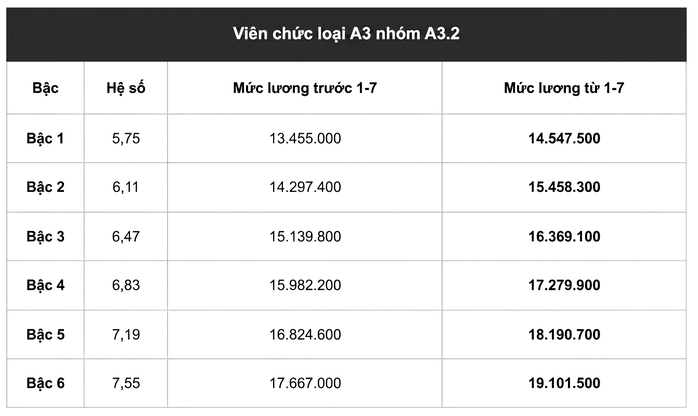 Mức lương cơ sở mới tăng lên 2 , 53 triệu đồng từ 1 - 7 - 2026 - Ảnh 2. Mức lương cơ sở mới tăng lên 2 , 53 triệu đồng từ 1 - 7 - 2026 - Ảnh 2.