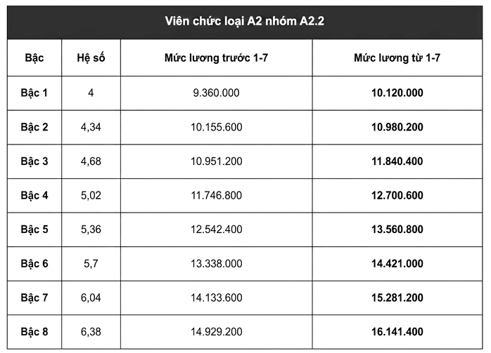Mức lương cơ sở mới tăng lên 2 , 53 triệu đồng từ 1 - 7 - 2026 - Ảnh 4. Mức lương cơ sở mới tăng lên 2 , 53 triệu đồng từ 1 - 7 - 2026 - Ảnh 4.