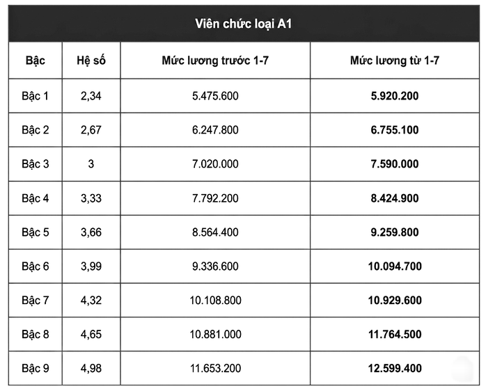Mức lương cơ sở mới tăng lên 2 , 53 triệu đồng từ 1 - 7 - 2026 - Ảnh 5. Mức lương cơ sở mới tăng lên 2 , 53 triệu đồng từ 1 - 7 - 2026 - Ảnh 5.