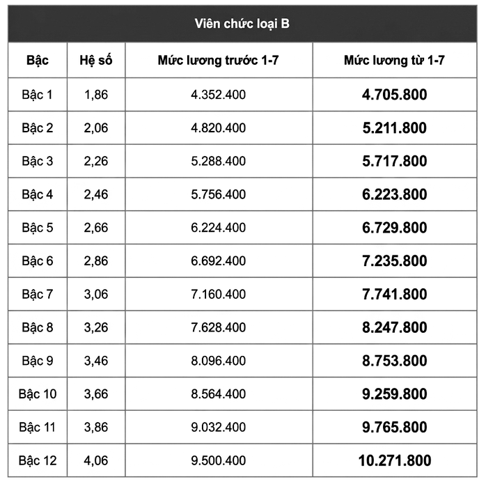 Mức lương cơ sở mới tăng lên 2 , 53 triệu đồng từ 1 - 7 - 2026 - Ảnh 6. Mức lương cơ sở mới tăng lên 2 , 53 triệu đồng từ 1 - 7 - 2026 - Ảnh 6.