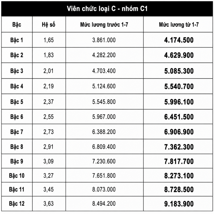 Mức lương cơ sở mới tăng lên 2 , 53 triệu đồng từ 1 - 7 - 2026 - Ảnh 7. Mức lương cơ sở mới tăng lên 2 , 53 triệu đồng từ 1 - 7 - 2026 - Ảnh 7.