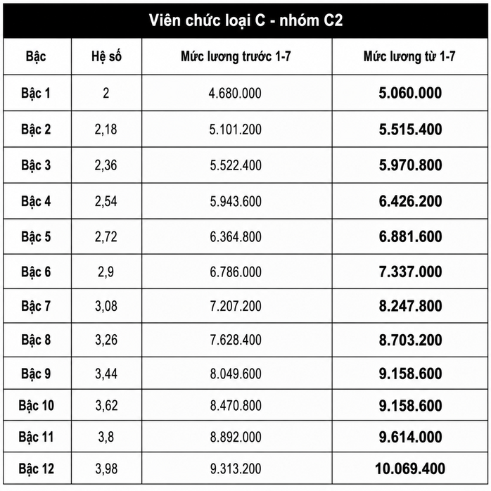 Mức lương cơ sở mới tăng lên 2 , 53 triệu đồng từ 1 - 7 - 2026 - Ảnh 8. Mức lương cơ sở mới tăng lên 2 , 53 triệu đồng từ 1 - 7 - 2026 - Ảnh 8.