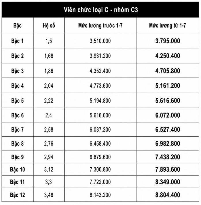Mức lương cơ sở mới tăng lên 2 , 53 triệu đồng từ 1 - 7 - 2026 - Ảnh 9. Mức lương cơ sở mới tăng lên 2 , 53 triệu đồng từ 1 - 7 - 2026 - Ảnh 9.