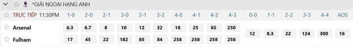 Soi tỉ số trận Arsenal &ndash; Fulham: B&ugrave;ng nổ b&agrave;n thắng ở Emirates - Ảnh 3.