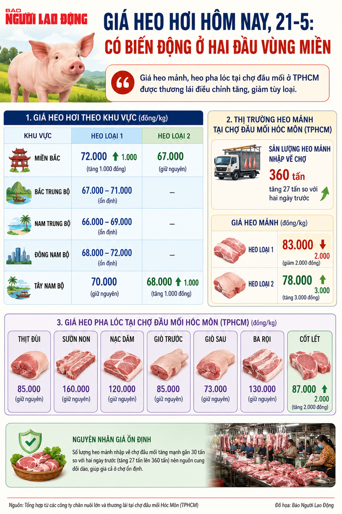 Giá heo hơi hôm nay, 21-5: Có biến động ở hai đầu vùng miền - Ảnh 2.