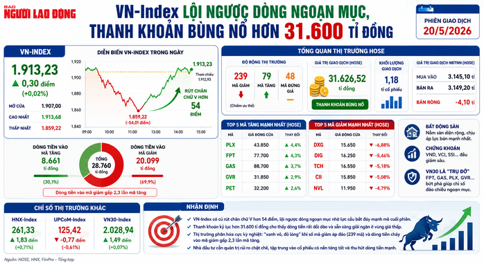 VN - Index lội ngược d&ograve;ng hơn 50 điểm: T&iacute;n hiệu t&iacute;ch cực trong bối cảnh kinh tế 2026 - Ảnh 1.