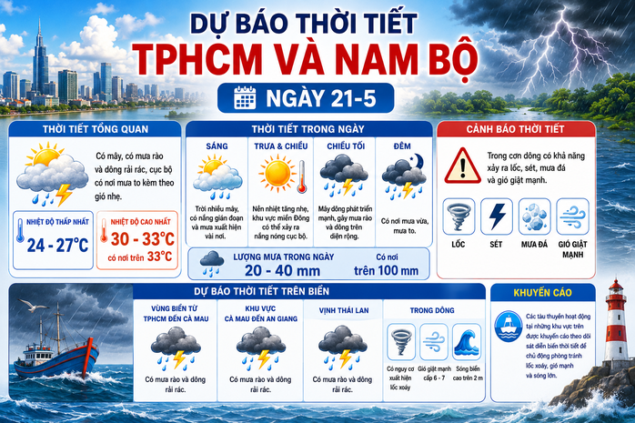Diễn biến thời tiết ở TPHCM v&agrave; Nam Bộ h&ocirc;m nay, 21-5 - Ảnh 1.