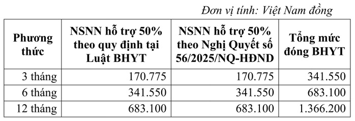 Từ ng&agrave;y 1-7, lương đ&oacute;ng BHTN cao nhất của người lao động l&ecirc;n đến 106,2 triệu đồng/th&aacute;ng  - Ảnh 4.