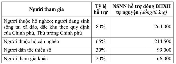 Từ ng&agrave;y 1-7, lương đ&oacute;ng BHTN cao nhất của người lao động l&ecirc;n đến 106,2 triệu đồng/th&aacute;ng  - Ảnh 3.