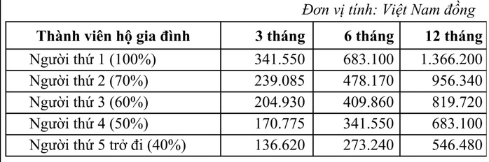 Từ ng&agrave;y 1-7, lương đ&oacute;ng BHTN cao nhất của người lao động l&ecirc;n đến 106,2 triệu đồng/th&aacute;ng  - Ảnh 5.