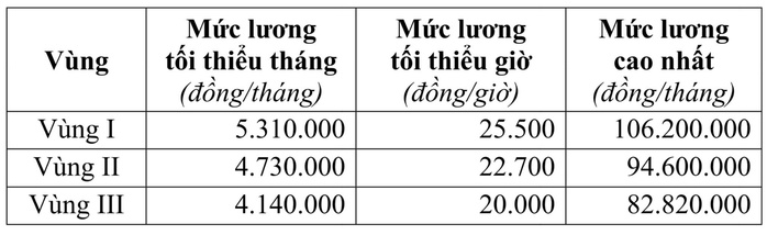 Từ ng&agrave;y 1-7, lương đ&oacute;ng BHTN cao nhất của người lao động l&ecirc;n đến 106,2 triệu đồng/th&aacute;ng  - Ảnh 2.