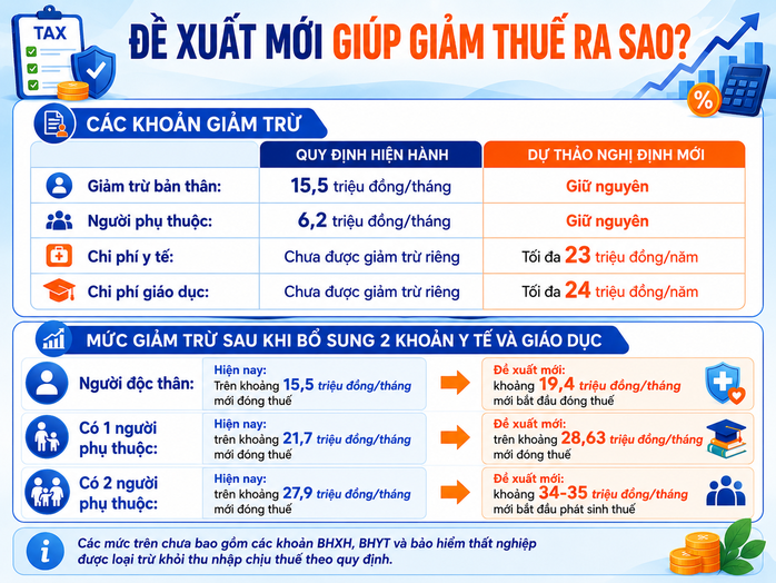 Giảm áp lực từ thuế thu nhập cá nhân - Ảnh 2.