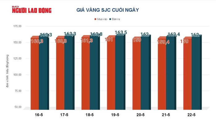 Giá vàng hôm nay 23-5: Bất ngờ đảo chiều giảm mạ - Ảnh 2. Giá vàng hôm nay 23-5: Bất ngờ đảo chiều giảm mạ - Ảnh 2.