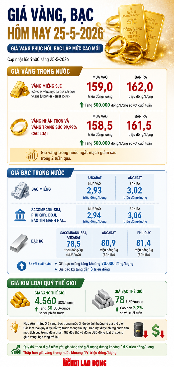 Gi&aacute; v&agrave;ng miếng SJC, bạc Ancarat, Ph&uacute; Qu&yacute; c&ugrave;ng tăng vọt - Ảnh 1.