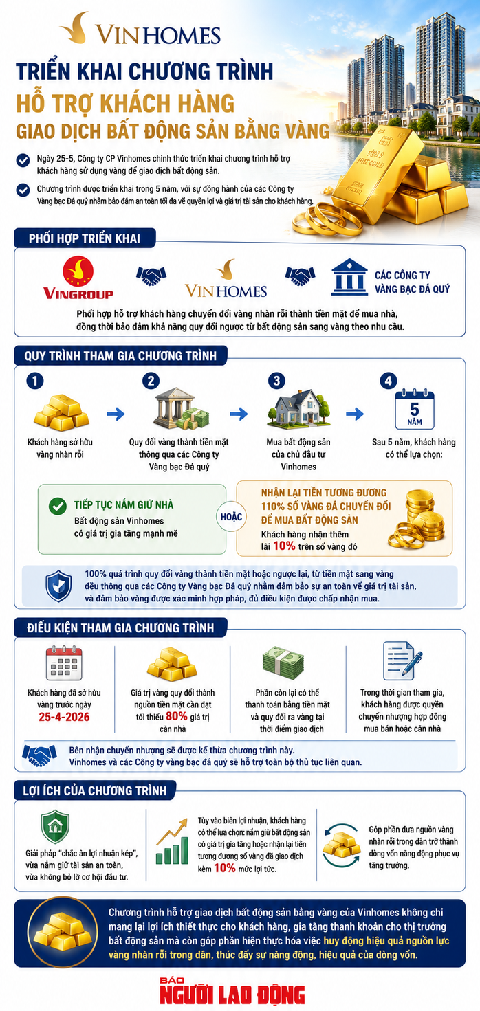 Vinhomes triển khai chương tr&igrave;nh hỗ trợ giao dịch bất động sản bằng v&agrave;ng - Ảnh 1.