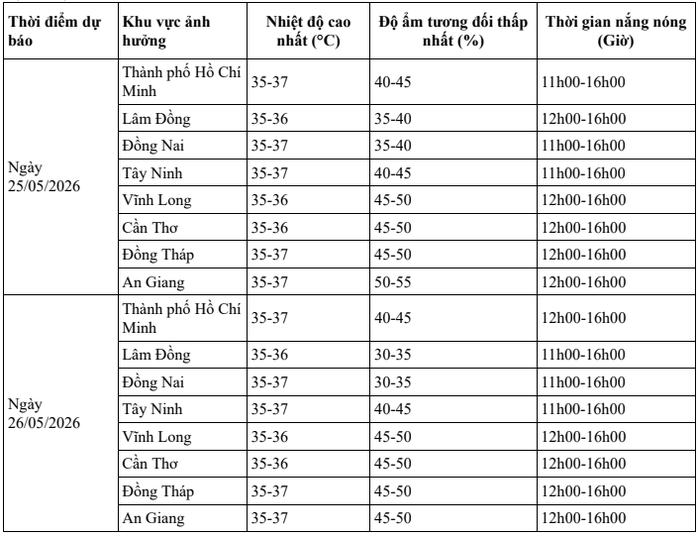  TPHCM và Nam Bộ nắng nóng diện rộng - Ảnh 2.