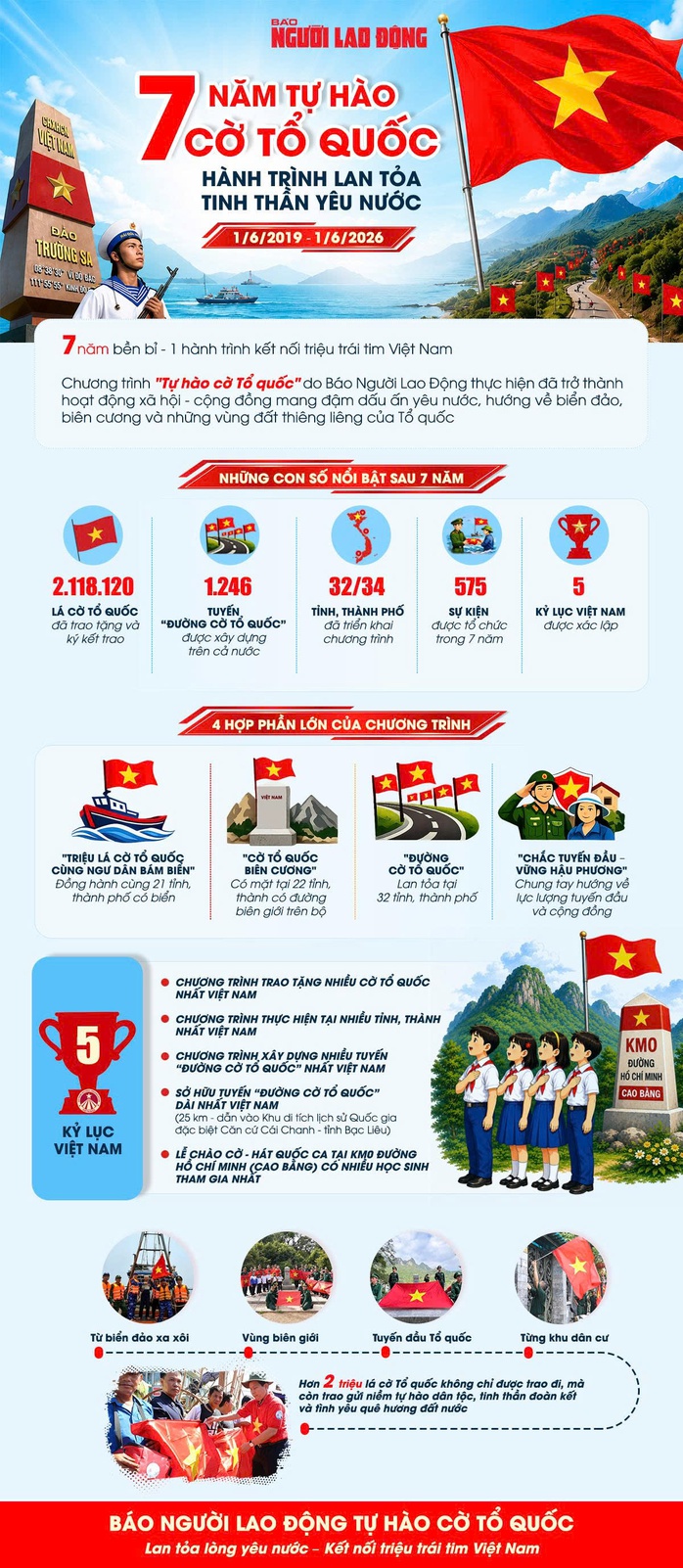 Chương trình Tự hào cờ Tổ quốc trao tặng 2 . 118 . 120 Lá cờ ý nghĩa 2026 - Ảnh 1. Chương trình Tự hào cờ Tổ quốc trao tặng 2 . 118 . 120 Lá cờ ý nghĩa 2026 - Ảnh 1.