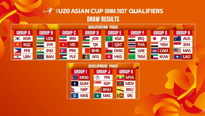 U20 Việt Nam rơi vào "bảng tử thần" ở vòng loại U20 châu Á 2027 - Ảnh 1.
