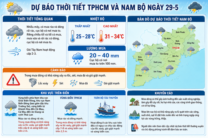 Dự b&aacute;o thời tiết h&ocirc;m nay, 29-5 ở TPHCM v&agrave; Nam Bộ - Ảnh 2.