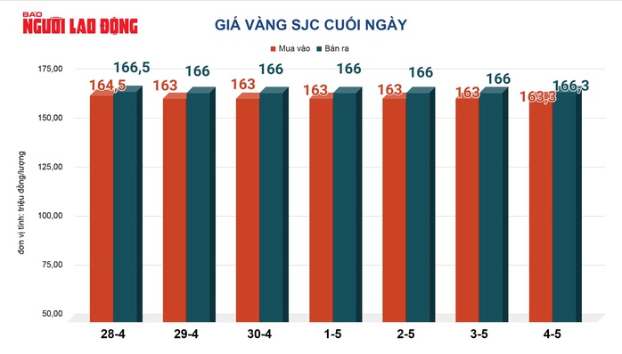 Gi&aacute; v&agrave;ng h&ocirc;m nay 5-5: V&agrave;ng thế giới giảm hơn 100 USD - Ảnh 2.