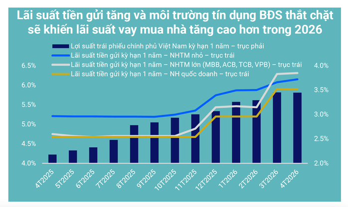 L&atilde;i suất vay mua nh&agrave; 2026 tiếp tục tăng do t&iacute;n dụng bất động sản thắt chặt - Ảnh 3.