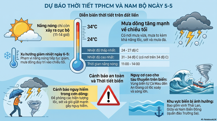 Dự b&aacute;o thời tiết h&ocirc;m nay, 5-5: TPHCM v&agrave; Nam Bộ thu hẹp nắng n&oacute;ng - Ảnh 2.