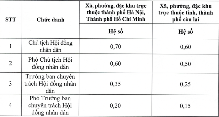 Sửa đổi, bổ sung phụ cấp cho nhiều chức danh của Quốc hội, HĐND cấp tỉnh v&agrave; cấp x&atilde; - Ảnh 2.
