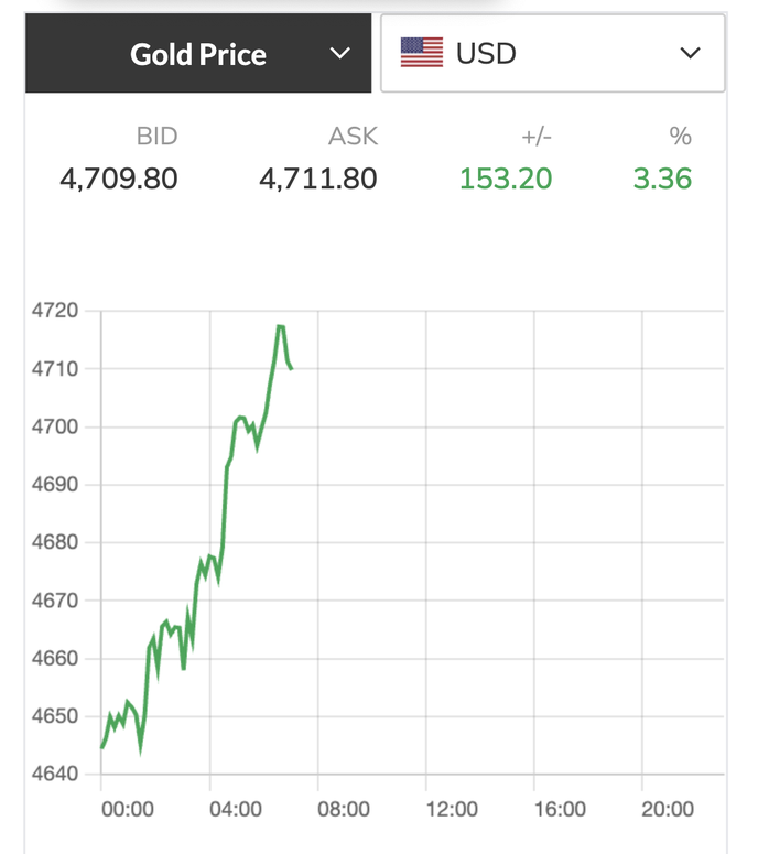 Gi&aacute; v&agrave;ng thế giới tăng vọt l&ecirc;n 4 . 711 USD / ounce v&agrave;o Tối 6 - 5 năm 2026 - Ảnh 3.