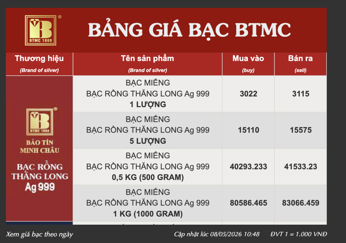 Gi&aacute; bạc h&ocirc;m nay 2026 tăng nhanh , nh&agrave; đầu tư bất ngờ trước đ&agrave; tăng gi&aacute; - Ảnh 3.