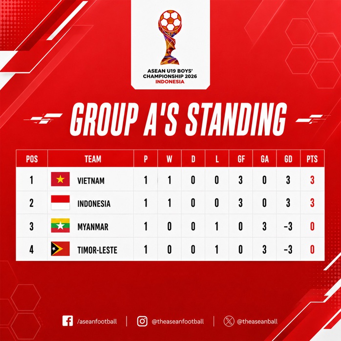 Indonesia thắng đậm Myanmar, vẫn chưa thể giành ngôi đầu từ tay U19 Việt Nam ở Giải Đông Nam Á - Ảnh 2.