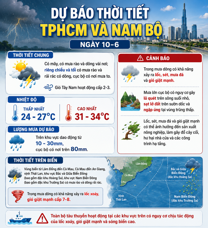 Dự báo thời tiết hôm nay, 10-6: TPHCM và Nam Bộ gia tăng mưa dông vào chiều và tối - Ảnh 1.