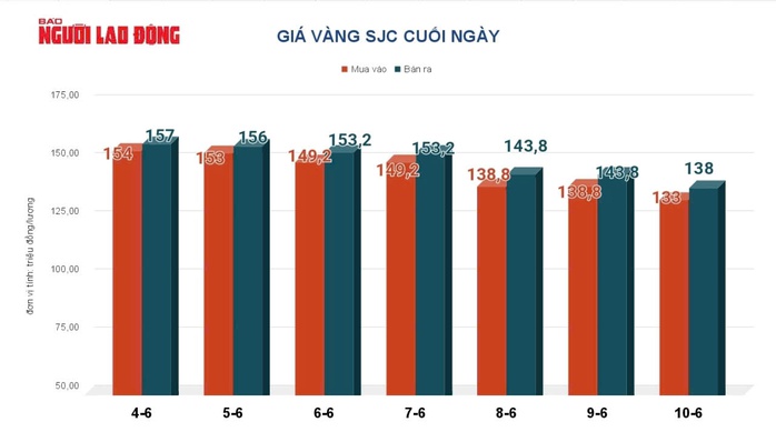 Gi&aacute; v&agrave;ng h&ocirc;m nay 11-6: V&agrave;ng thế giới giảm 160 USD - Ảnh 2.