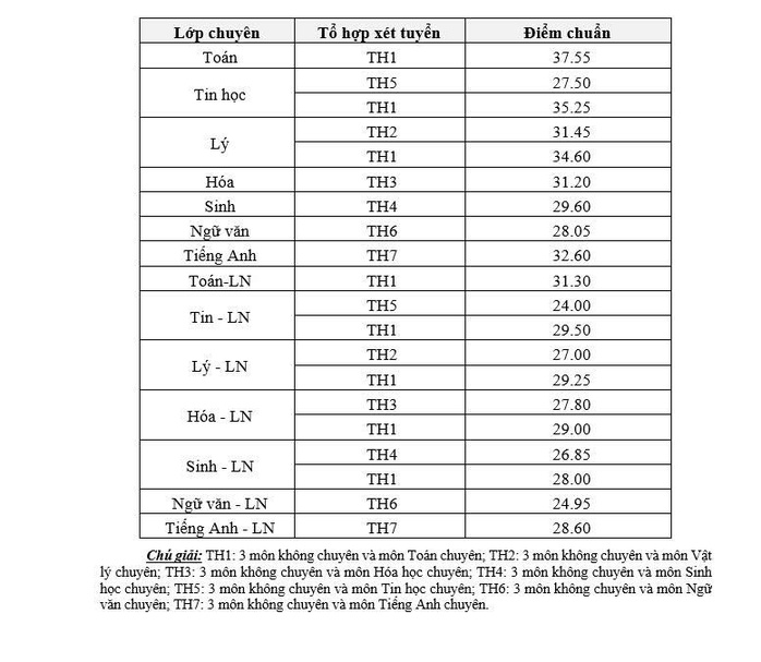 Điểm chuẩn Trường Phổ th&ocirc;ng Năng khiếu vừa được c&ocirc;ng bố - Ảnh 1.