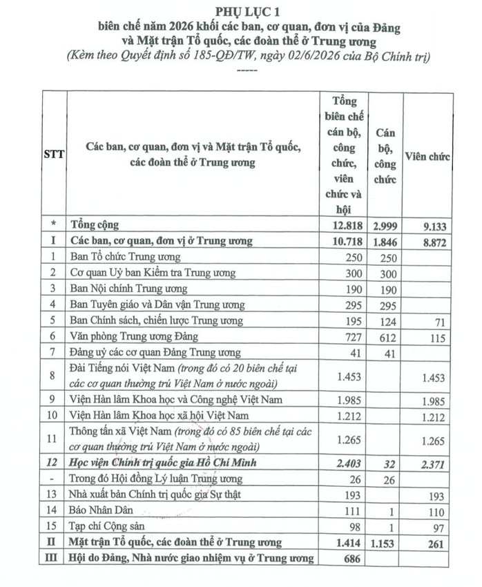 - Ảnh 1. Bộ Chính trị quyết định phân bổ hơn 1,87 triệu biên chế năm 2026 - Ảnh 1.