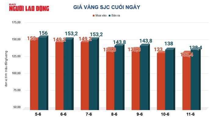 Gi&aacute; v&agrave;ng h&ocirc;m nay 12-6: V&agrave;ng thế giới đảo chiều bật tăng 147 USD - Ảnh 2.