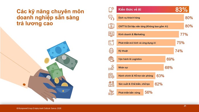 Tuyển dụng lao động quý III-2026 tích cực, AI trở thành lợi thế lớn - Ảnh 2.