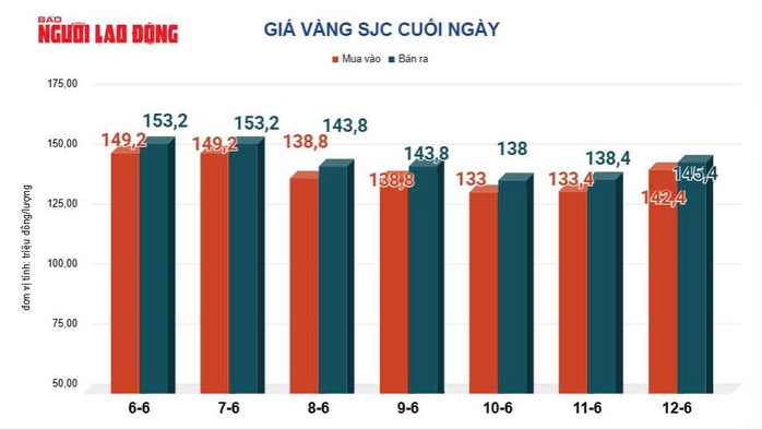 Gi&aacute; v&agrave;ng h&ocirc;m nay 13-6: Tiếp tục đi l&ecirc;n - Ảnh 2.