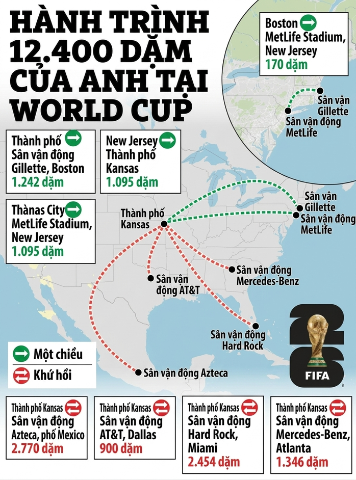 Tuyển Anh phải bay gần 20.000 km nếu vào chung kết World Cup 2026 - Ảnh 2.