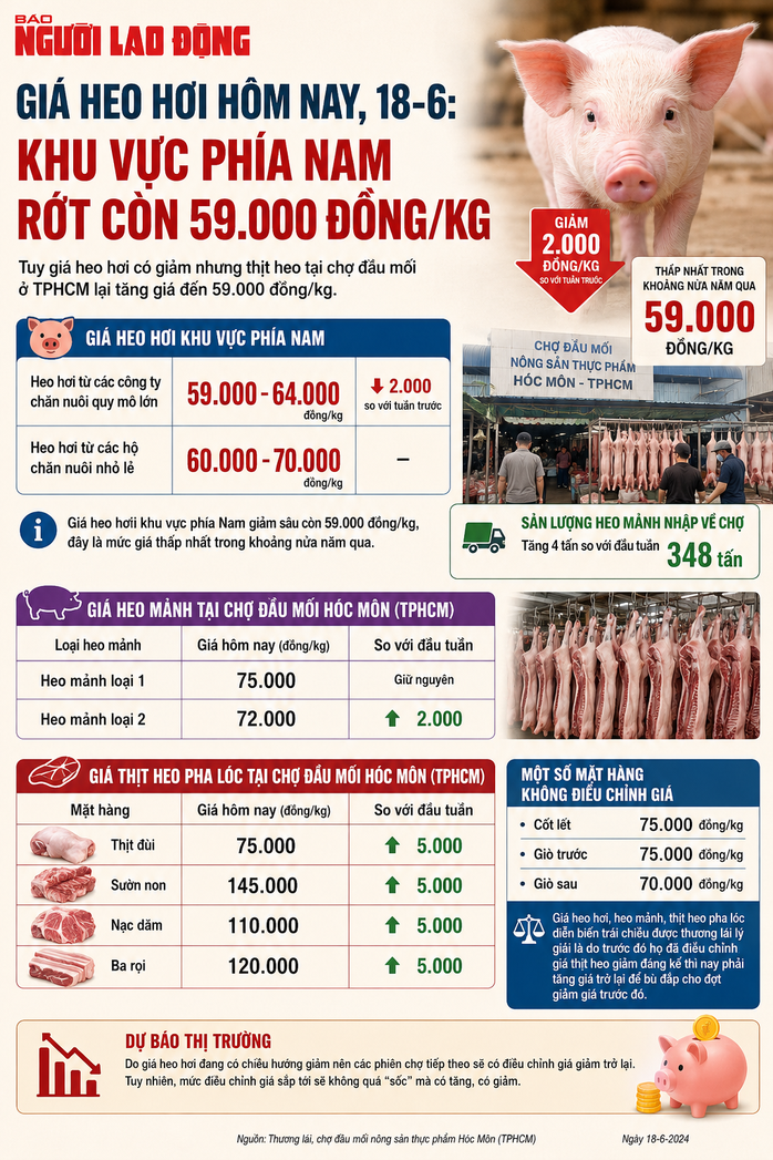 Khu vực phía Nam rớt còn 59.000 đồng/kg - Ảnh 2.