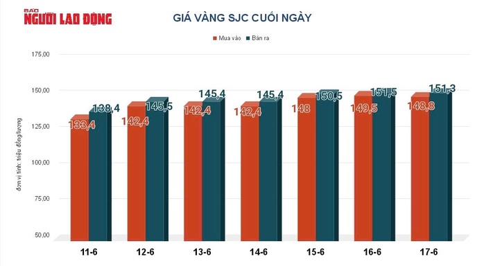Gi&aacute; v&agrave;ng h&ocirc;m nay 18-6: Đảo chiều giảm mạnh - Ảnh 2.