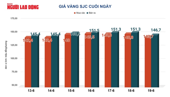  Tiếp tục sụt giảm - Ảnh 2.