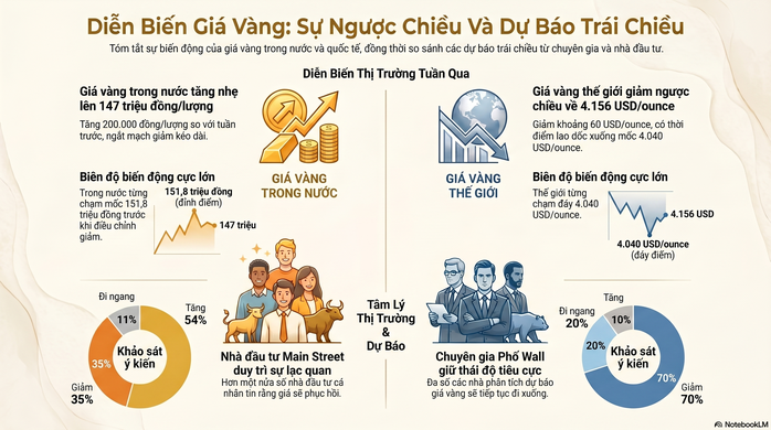 Gi&aacute; v&agrave;ng h&ocirc;m nay 21 - 6: Dự b&aacute;o bất ngờ về gi&aacute; v&agrave;ng trong bối cảnh kinh tế - Ảnh 3.